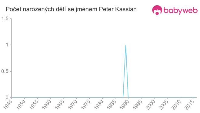 Počet dětí narozených se jménem Peter Kassian