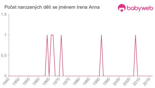 Počet dětí narozených se jménem Irena Anna