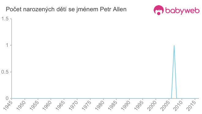 Počet dětí narozených se jménem Petr Allen