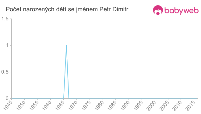 Počet dětí narozených se jménem Petr Dimitr