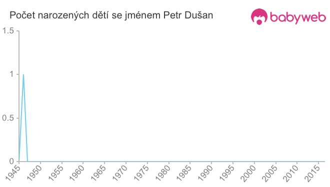 Počet dětí narozených se jménem Petr Dušan