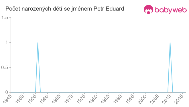 Počet dětí narozených se jménem Petr Eduard