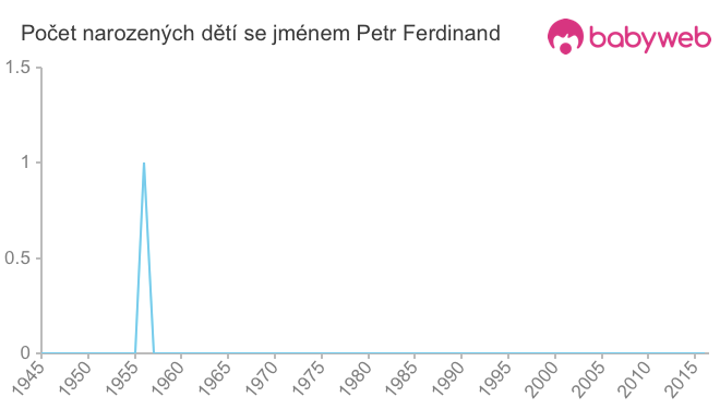Počet dětí narozených se jménem Petr Ferdinand