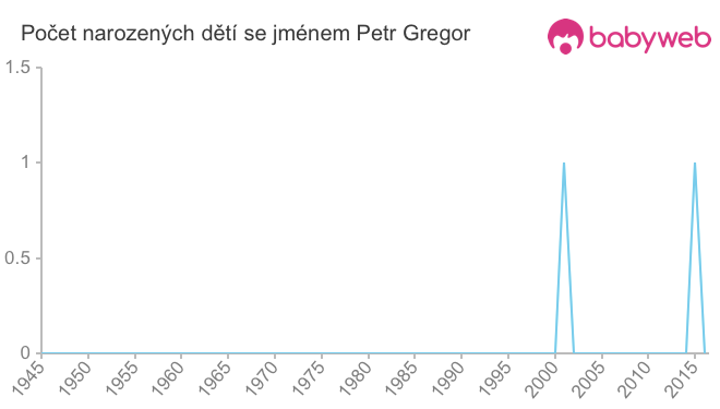 Počet dětí narozených se jménem Petr Gregor