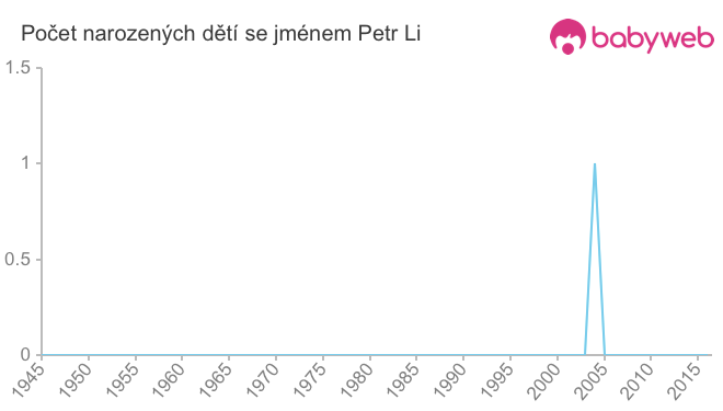 Počet dětí narozených se jménem Petr Li
