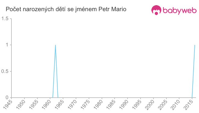 Počet dětí narozených se jménem Petr Mario