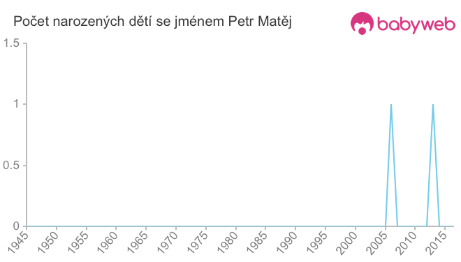 Počet dětí narozených se jménem Petr Matěj