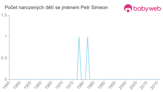 Počet dětí narozených se jménem Petr Simeon