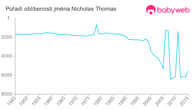 Pořadí oblíbenosti jména Nicholas Thomas