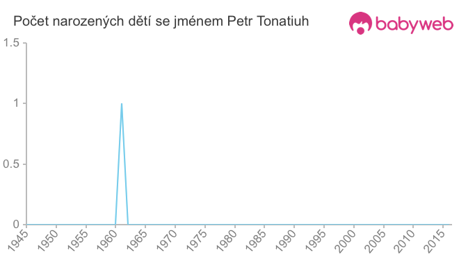Počet dětí narozených se jménem Petr Tonatiuh