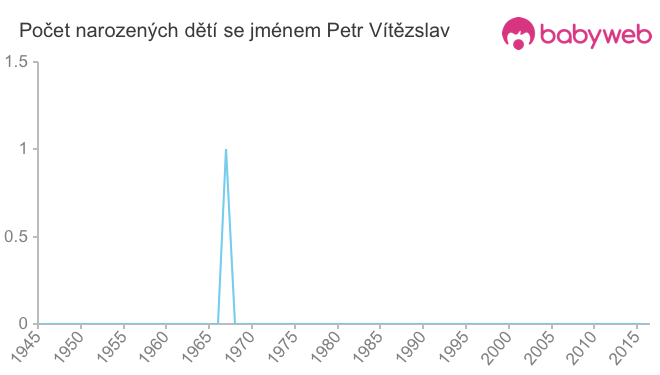 Počet dětí narozených se jménem Petr Vítězslav