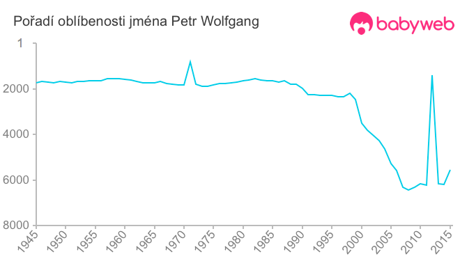 Pořadí oblíbenosti jména Petr Wolfgang