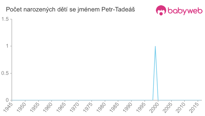 Počet dětí narozených se jménem Petr-Tadeáš