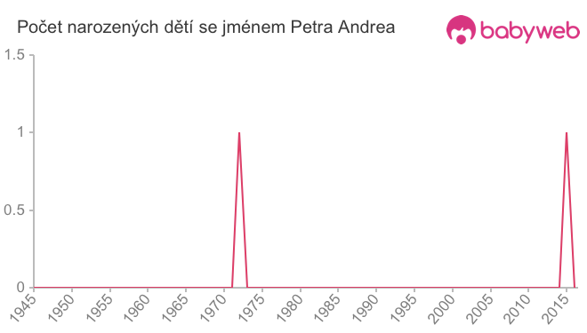 Počet dětí narozených se jménem Petra Andrea