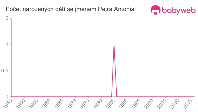 Počet dětí narozených se jménem Petra Antonia