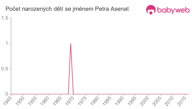 Počet dětí narozených se jménem Petra Asenat