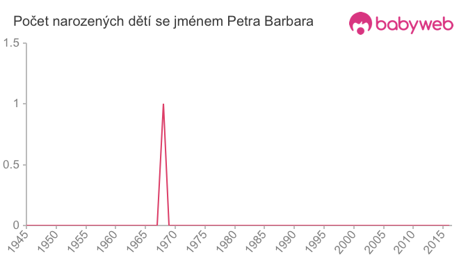 Počet dětí narozených se jménem Petra Barbara