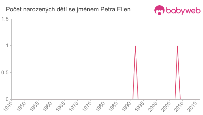 Počet dětí narozených se jménem Petra Ellen