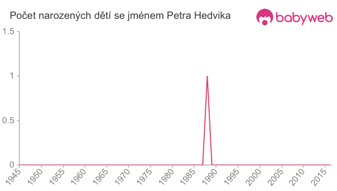 Počet dětí narozených se jménem Petra Hedvika