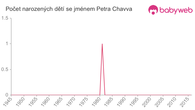 Počet dětí narozených se jménem Petra Chavva