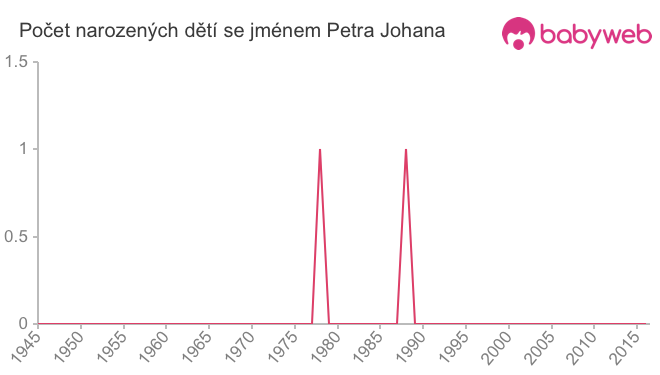 Počet dětí narozených se jménem Petra Johana