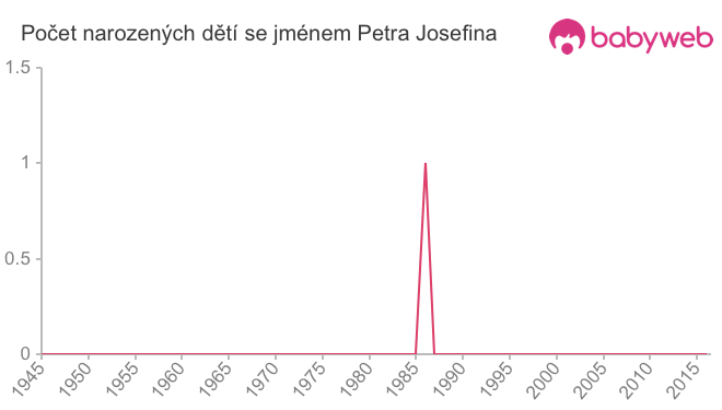 Počet dětí narozených se jménem Petra Josefina