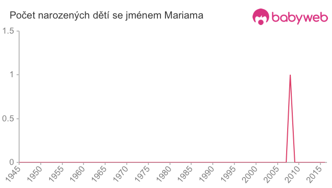 Počet dětí narozených se jménem Mariama