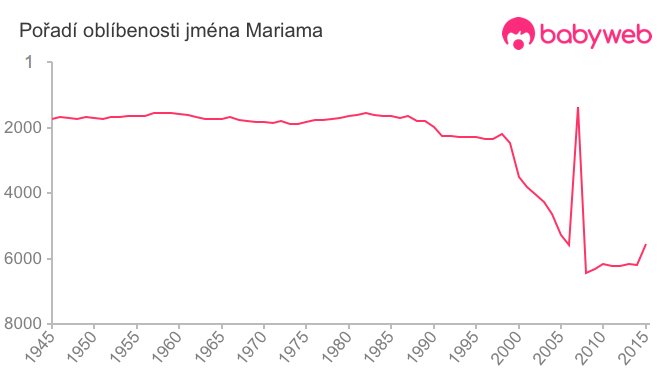 Pořadí oblíbenosti jména Mariama