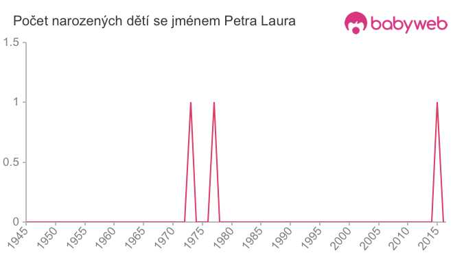Počet dětí narozených se jménem Petra Laura