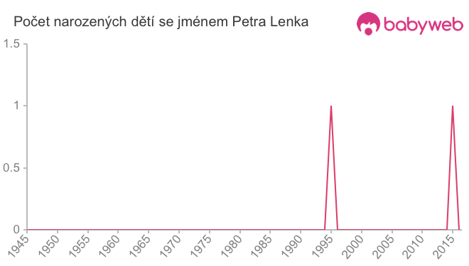 Počet dětí narozených se jménem Petra Lenka