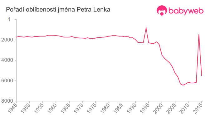 Pořadí oblíbenosti jména Petra Lenka