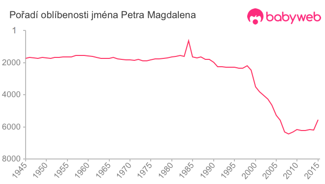 Pořadí oblíbenosti jména Petra Magdalena