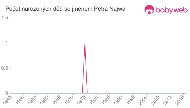 Počet dětí narozených se jménem Petra Najwa