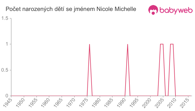 Počet dětí narozených se jménem Nicole Michelle