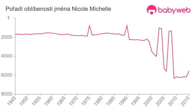 Pořadí oblíbenosti jména Nicole Michelle