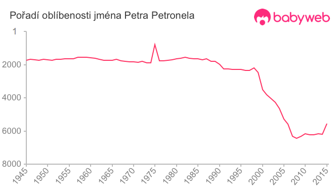 Pořadí oblíbenosti jména Petra Petronela