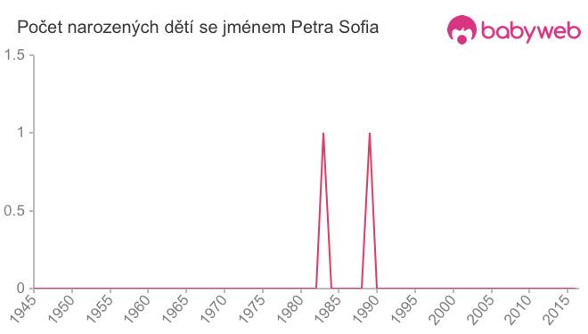 Počet dětí narozených se jménem Petra Sofia