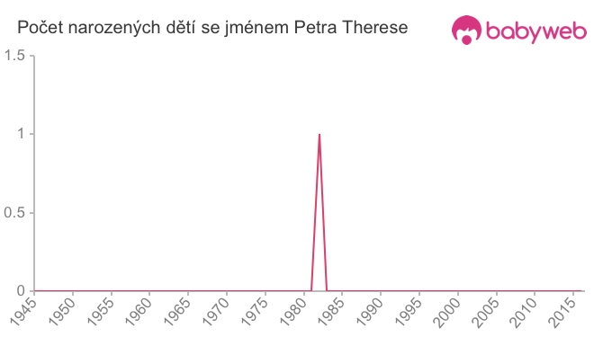 Počet dětí narozených se jménem Petra Therese