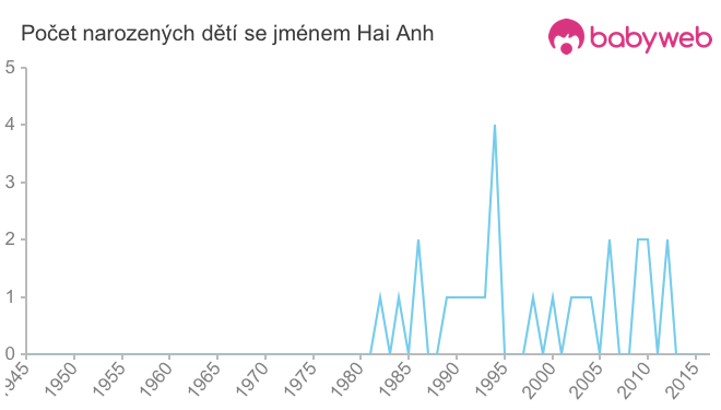 Počet dětí narozených se jménem Hai Anh