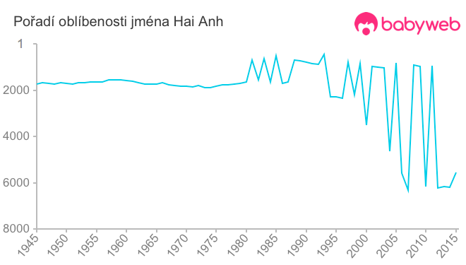 Pořadí oblíbenosti jména Hai Anh