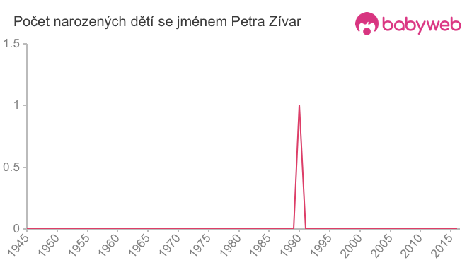 Počet dětí narozených se jménem Petra Zívar