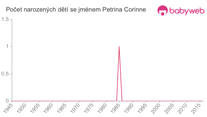Počet dětí narozených se jménem Petrina Corinne