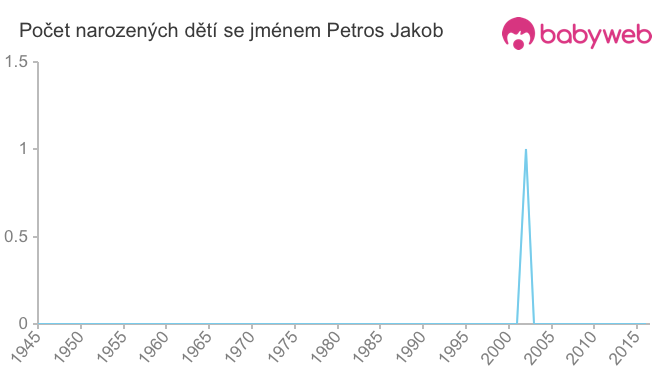 Počet dětí narozených se jménem Petros Jakob