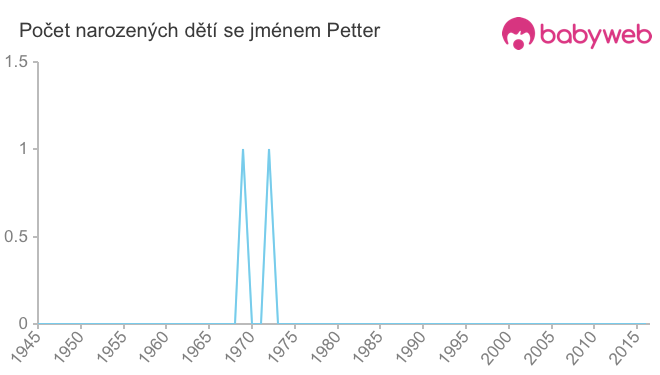 Počet dětí narozených se jménem Petter
