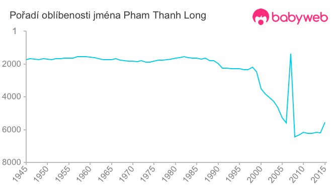 Pořadí oblíbenosti jména Pham Thanh Long