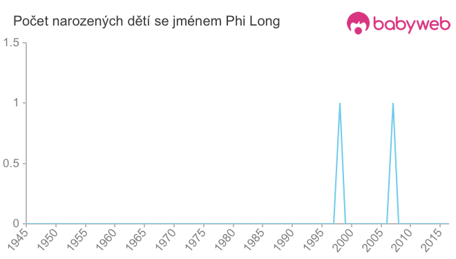 Počet dětí narozených se jménem Phi Long