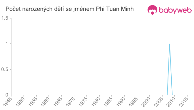 Počet dětí narozených se jménem Phi Tuan Minh