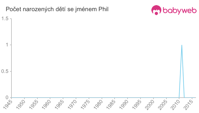 Počet dětí narozených se jménem Phil