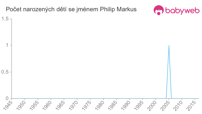 Počet dětí narozených se jménem Philip Markus