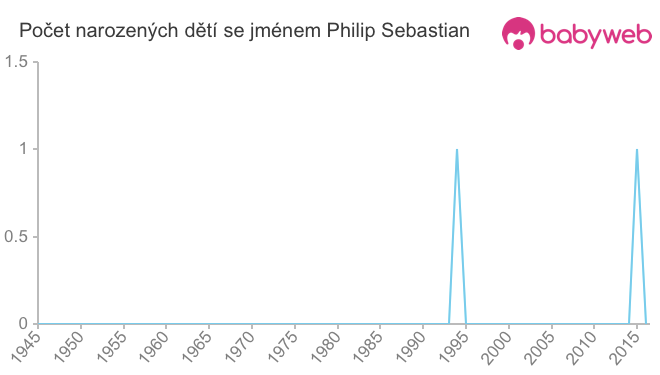 Počet dětí narozených se jménem Philip Sebastian